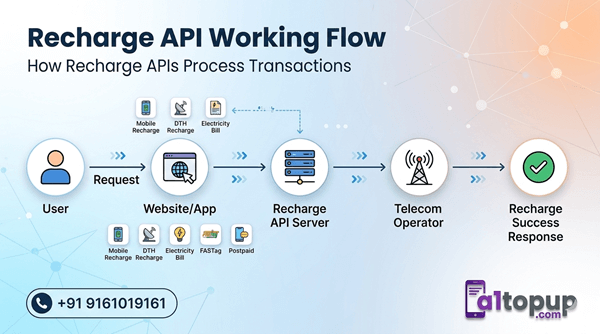 Recharge API Working Flow